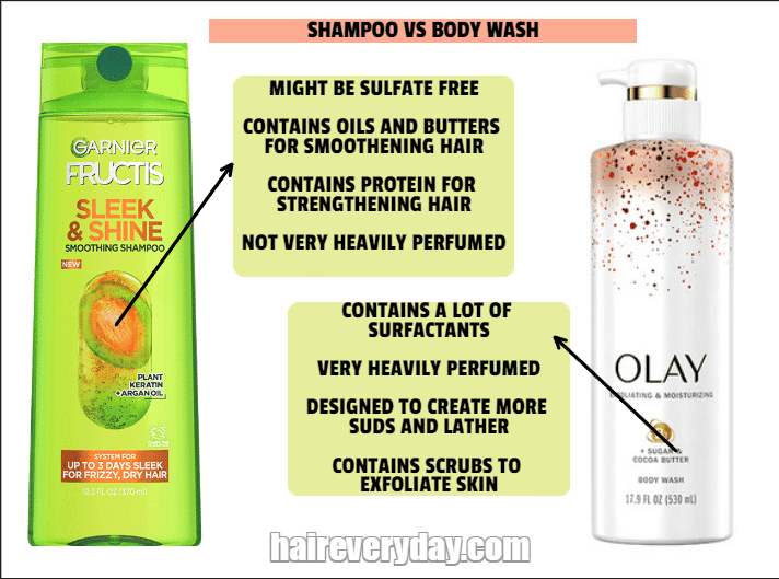 Shampoo vs body wash