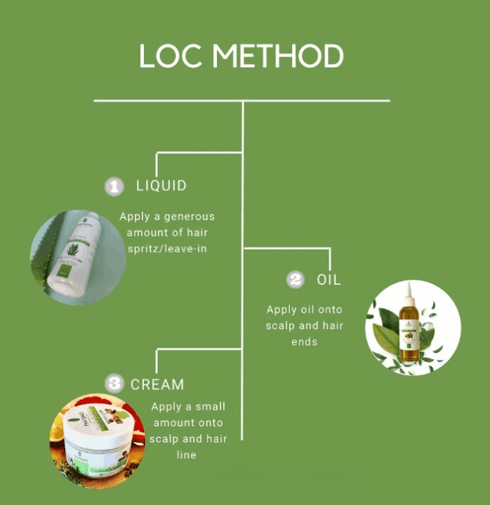 How To Do The Loc Method