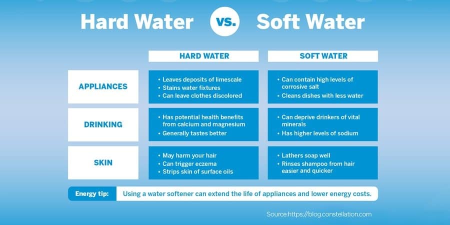 Hard Water Vs Soft Water